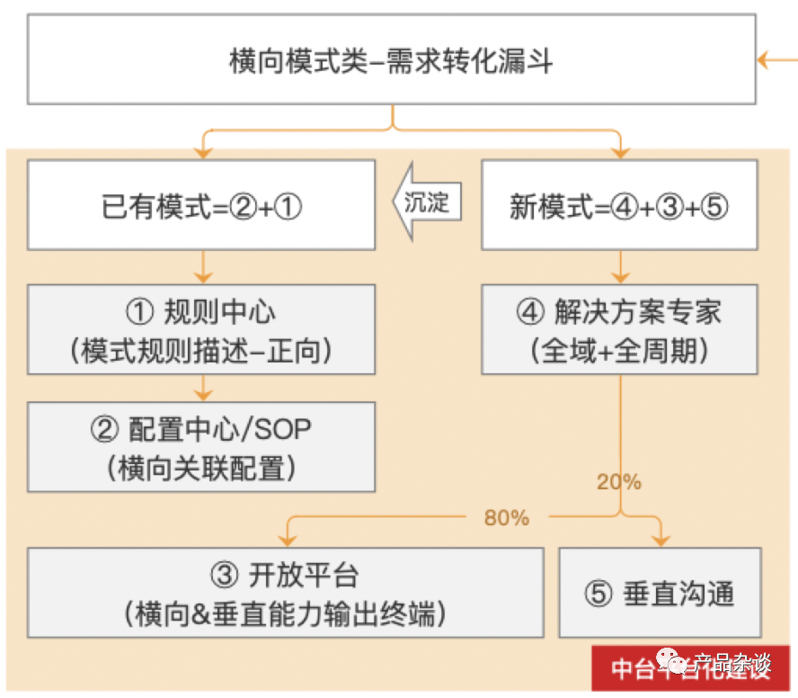 中台规划深度解析：用户、机制、系统